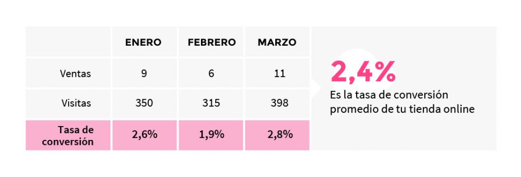 Cómo calcular la tasa de conversión