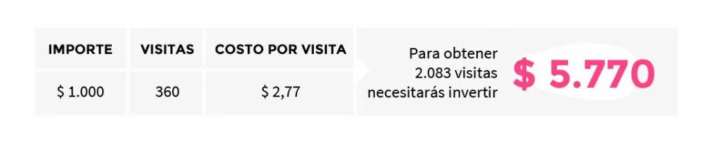 Costo por visita + inversión total